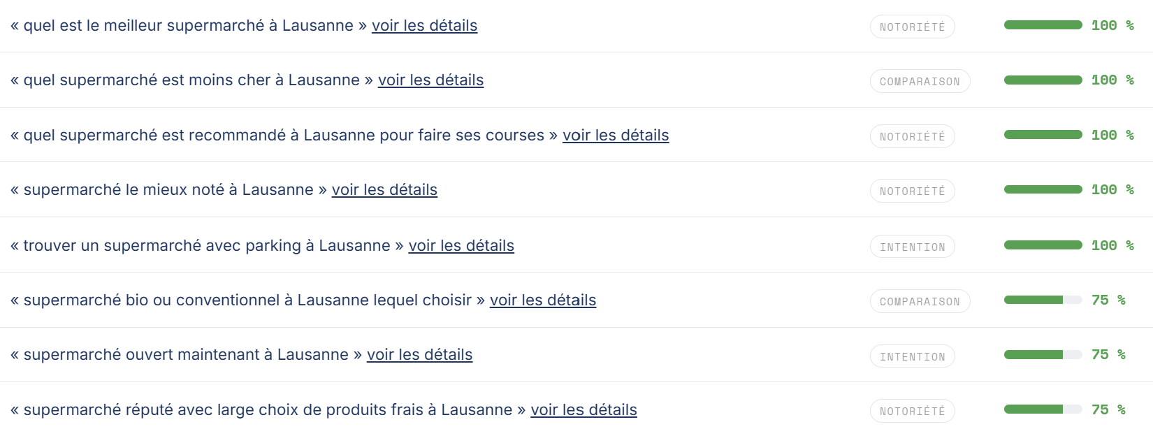 Exemple de questions suivies
